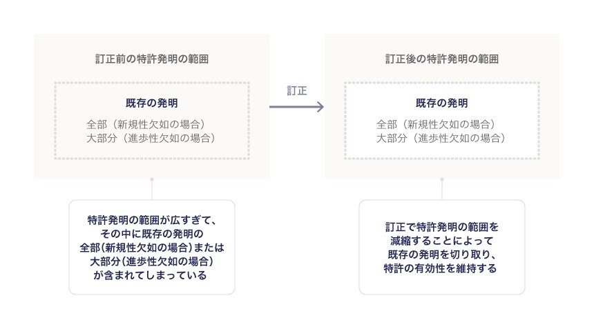 特許請求の範囲の減縮