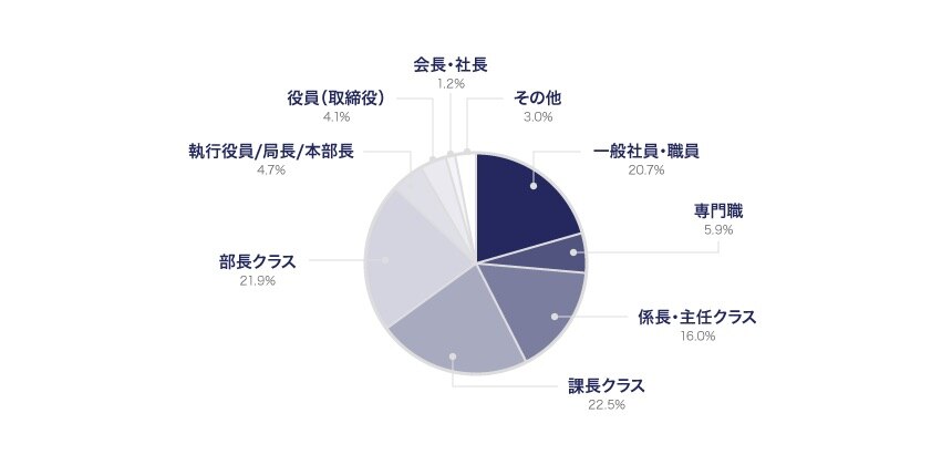 アンケート回答者属性の分布