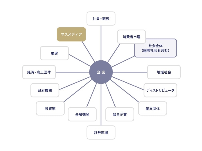 企業を取り巻くステークホルダー（パブリック）