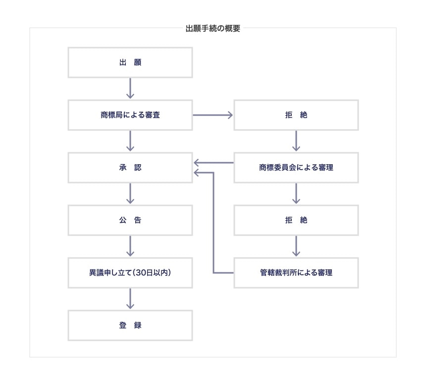商標出願手続の概要