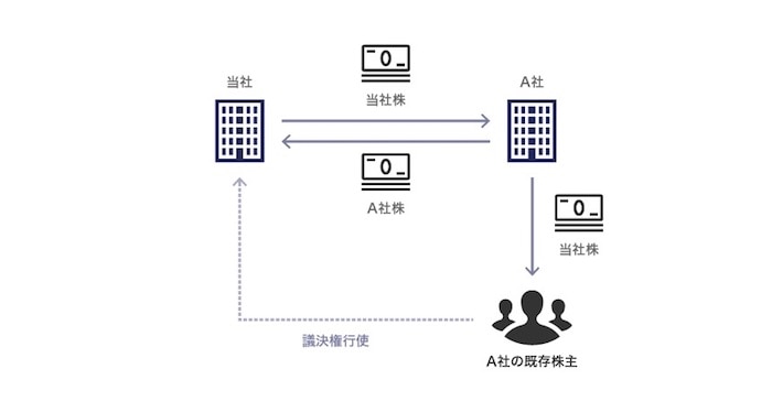 株式交換における完全子会社の株主の議決権