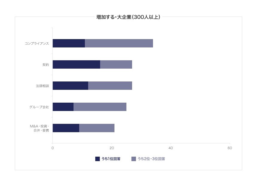 3年後増加すると予想する業務は不祥事とグループ会社対応？