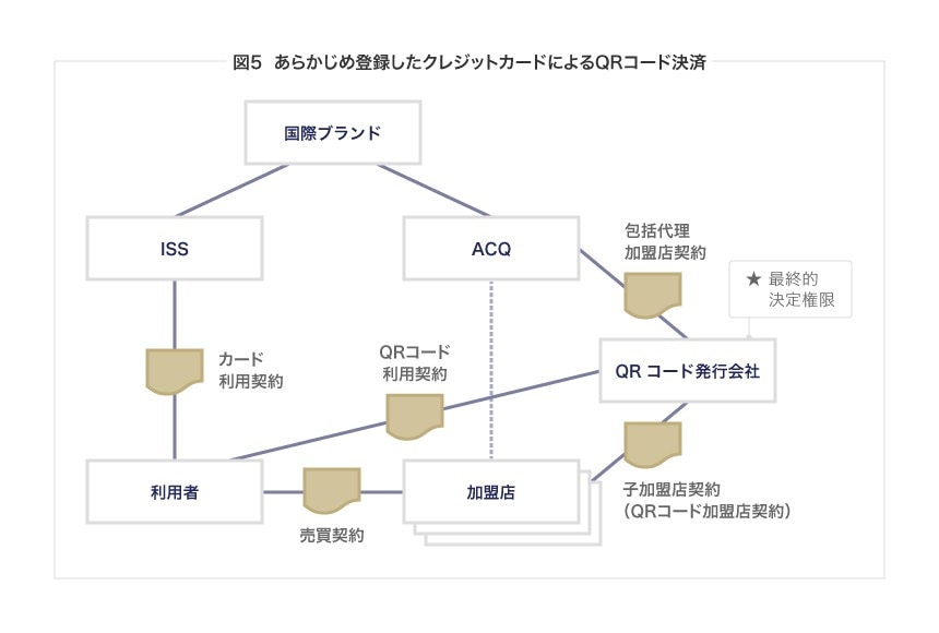 QRコード決済（あらかじめ登録したクレジットカードでの決済）