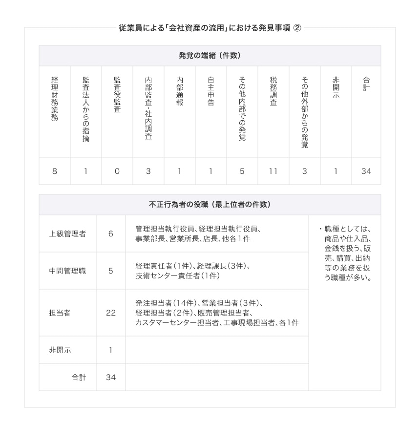 従業員による「会社資産の流用」25事例の概要と発見事項 ②