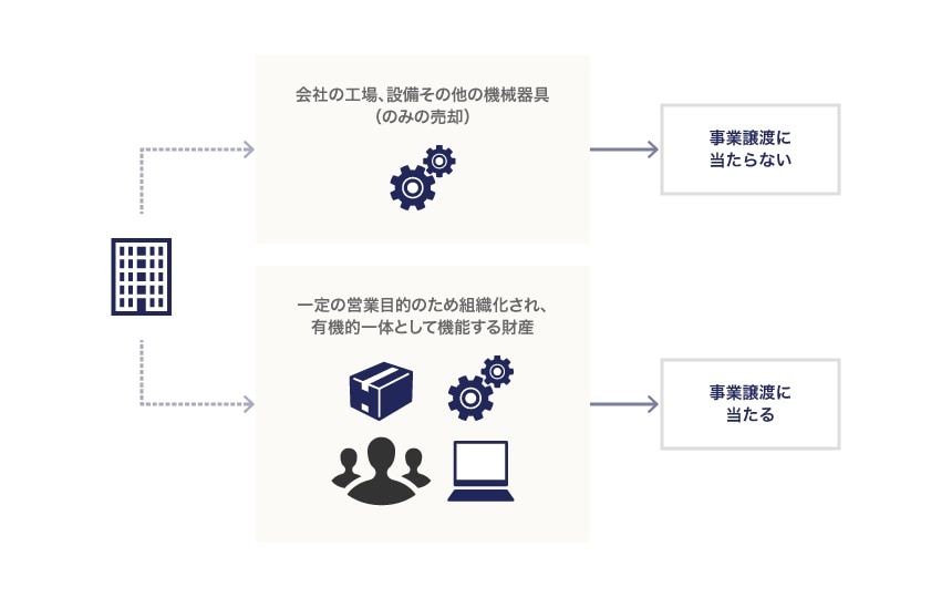 単なる財産の譲渡と「事業譲渡」の違い