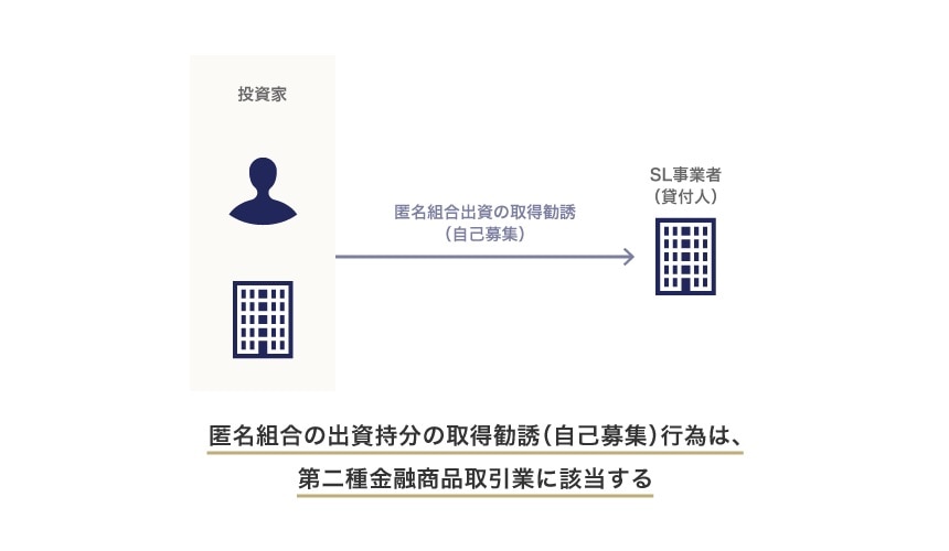 匿名組合の出資持分の取得勧誘行為は、第二種金融商品取引業に該当する