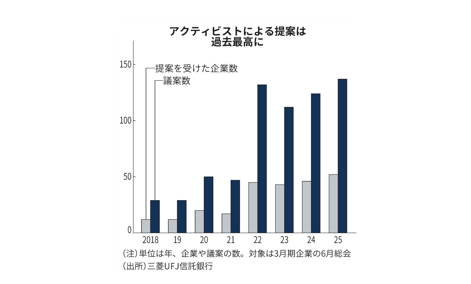 三菱UFJ信託銀行の集計によると、25年6月の株主総会でアクティビストによる株主提案を受けた企業は52社で、2年連続で過去最高だった。議案数も137議案と3年ぶりに過去最高を更新した。
出所:2025年6月19日付け日本経済新聞「物言う株主の要求解決 みずほ証券やSMBC日興、企業に戦略助言」