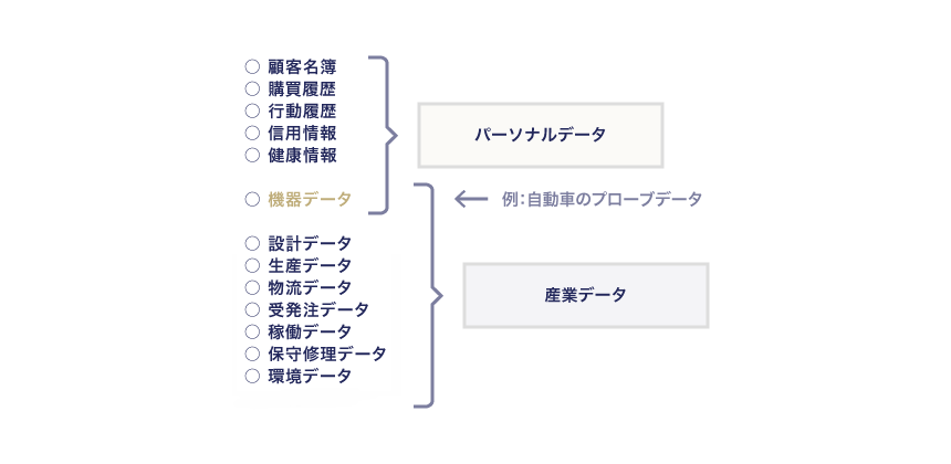 ビッグデータの種類