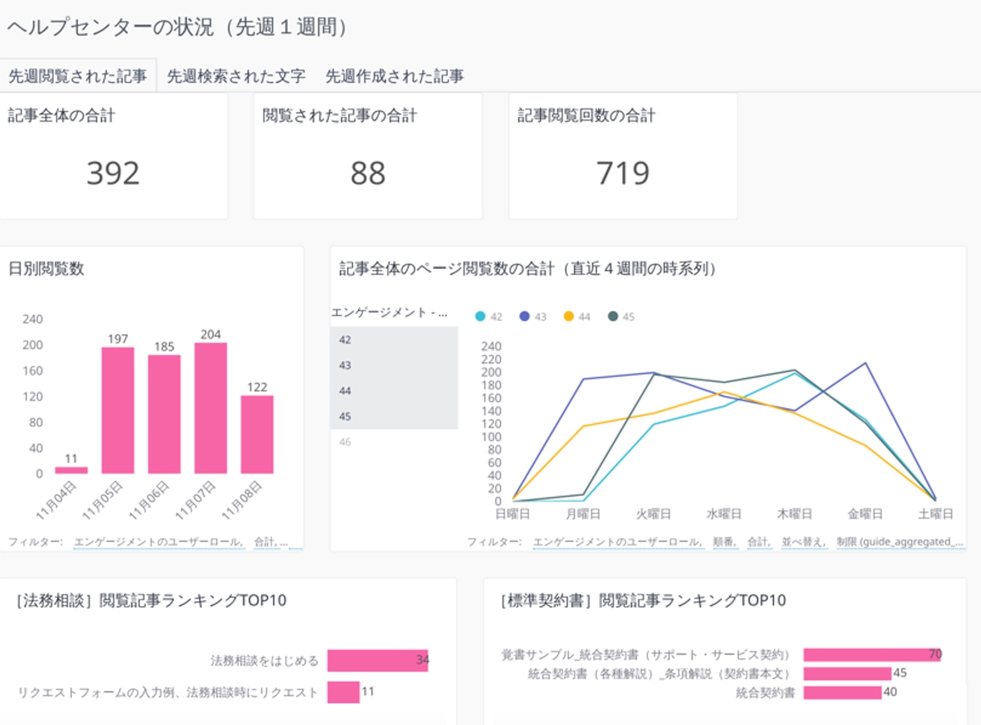 FAQの閲覧状況をデータで確認可能