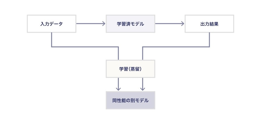 蒸留モデルとは