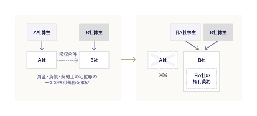 吸収合併