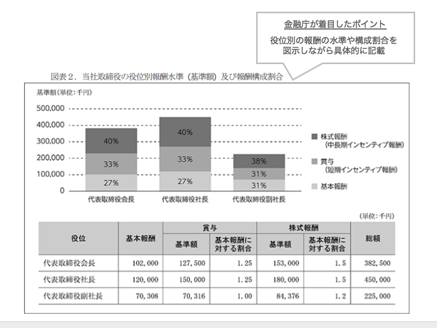 「役員の報酬等」に関する開示