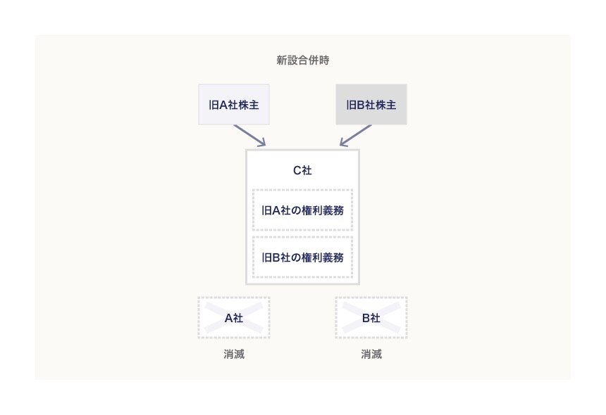 新設合併後