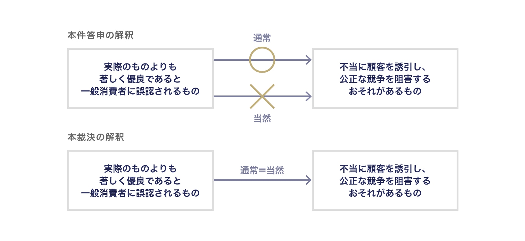 景表法5条1号の要件の関係