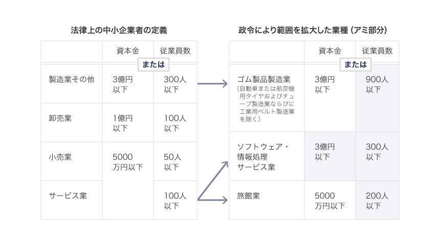 「中小企業者」の範囲