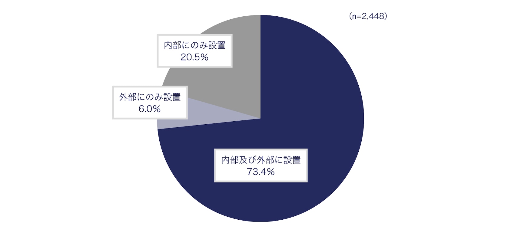 社内外の窓口設置状況