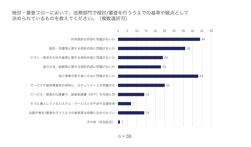 検討・審査フローにおいて、法務部門で検討/審査を行ううえでの基準や観点として決められているものについて