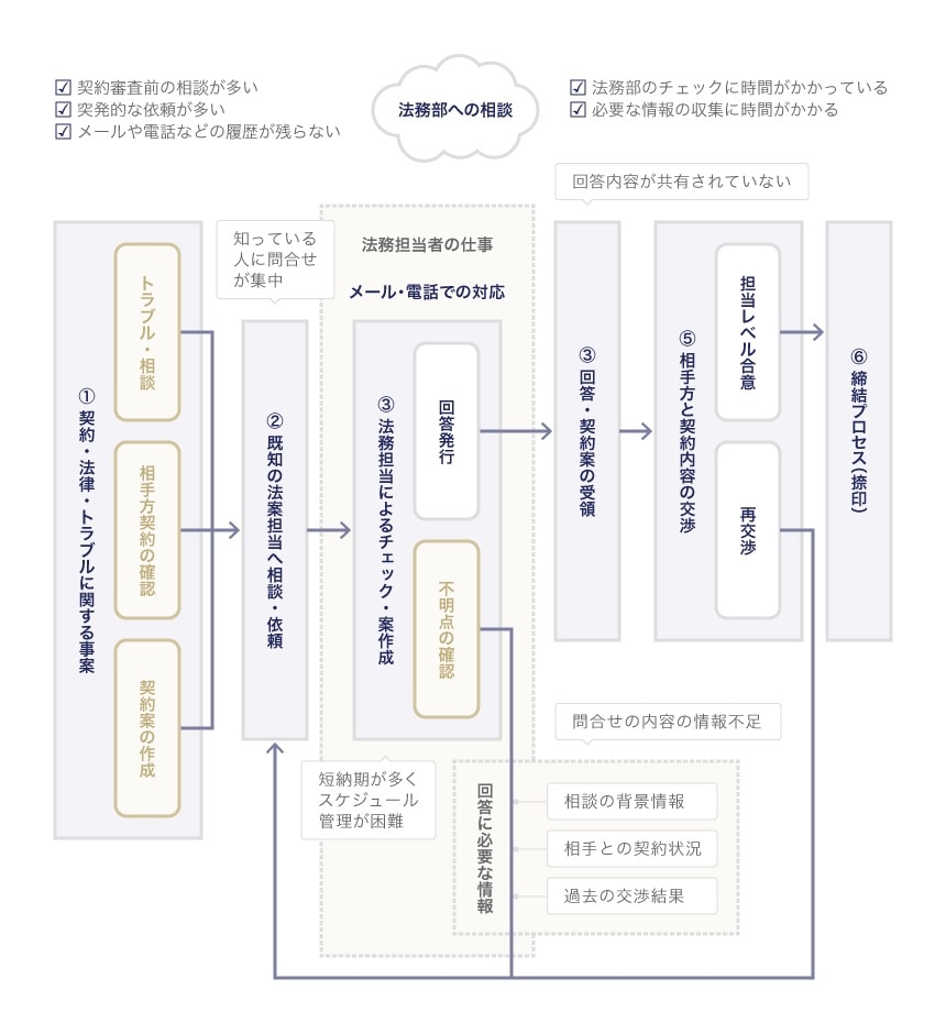 法務部門が業務上抱えている課題
