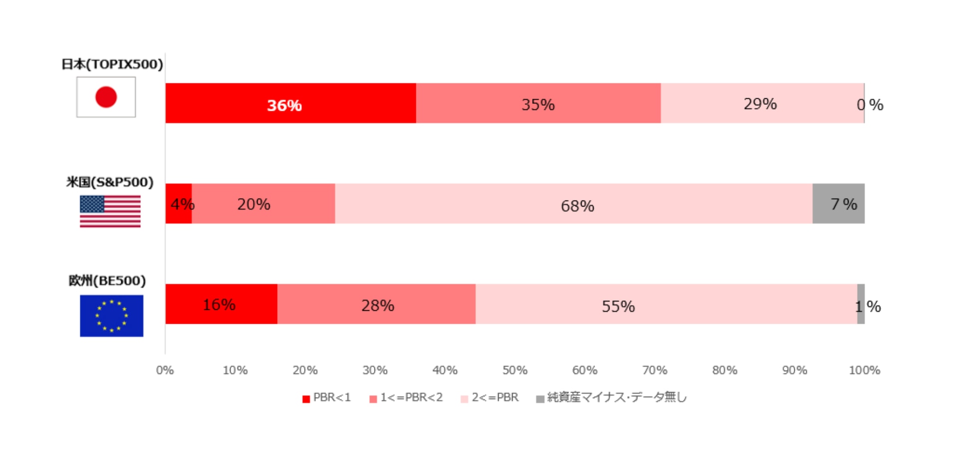 日米欧のPBR分布