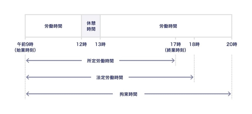 労働時間の考え方