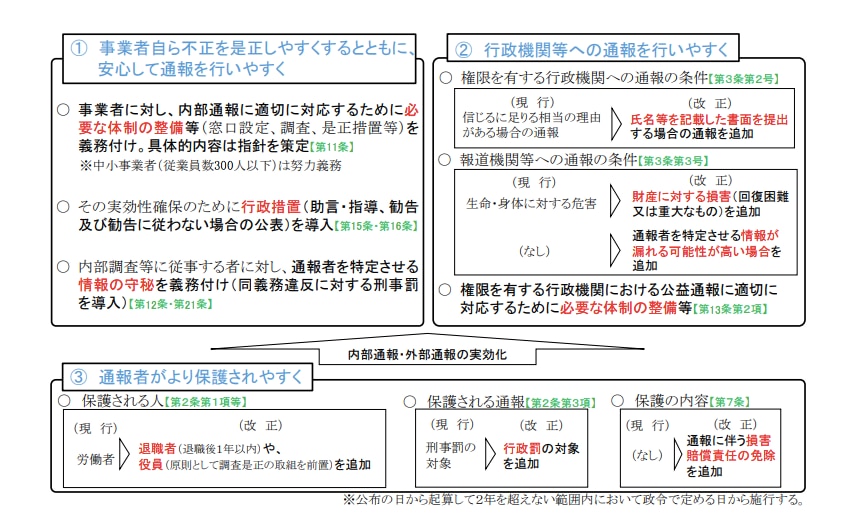 消費者庁「公益通報者保護法の一部を改正する法律（令和2年法律第51号）」