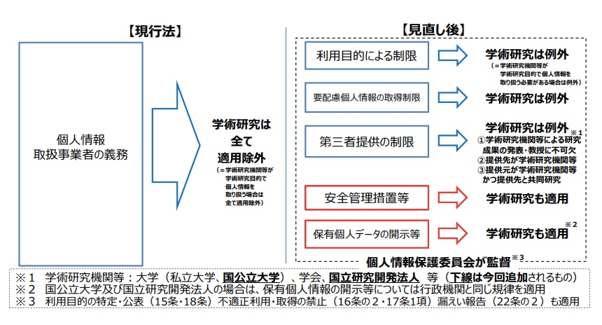 学術研究に係る適用除外規定の見直し（精緻化）