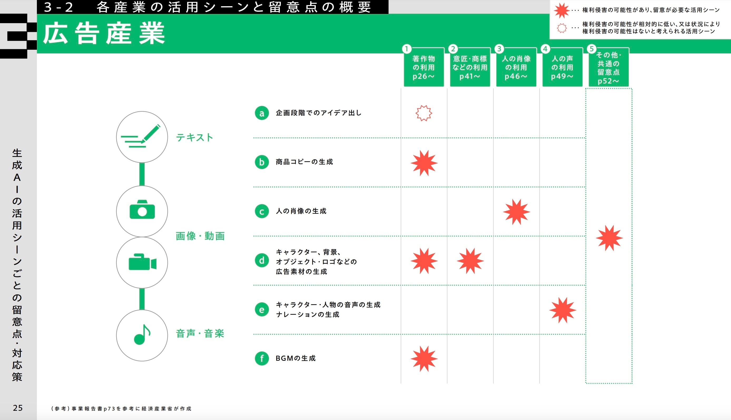制作工程における利用想定と留意点　広告産業
