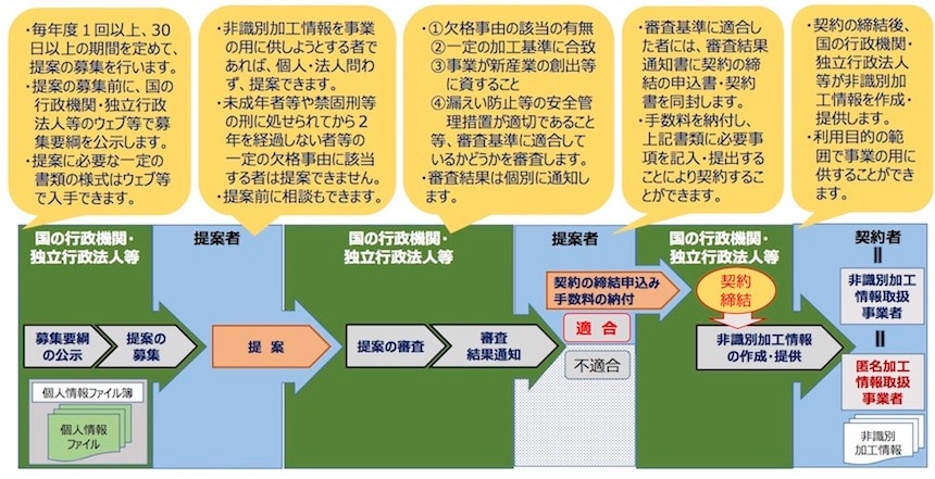 国の行政機関・独立行政法人等における非識別加工情報の制度のあらまし