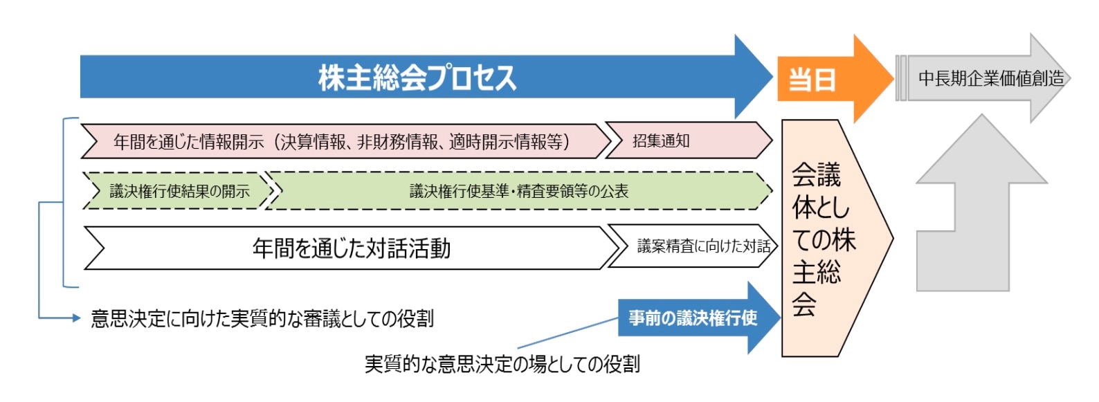 出所：経済産業省「新時代の株主総会プロセスの在り方研究会 報告書」（2020年7月22日）43頁