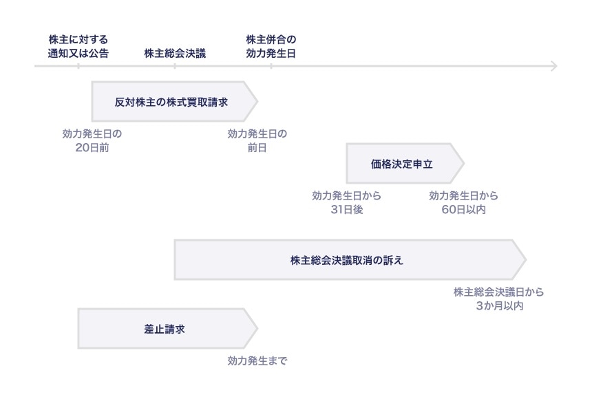 各対抗手段の行使可能期間