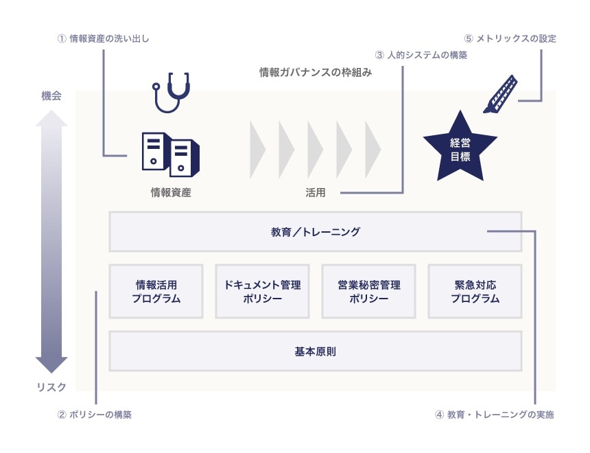 情報ガバナンスの枠組み