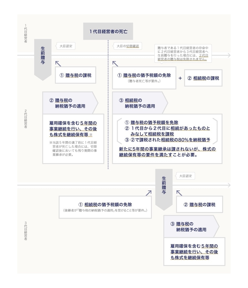 【中古】 新納税猶予制度の活用と実務Ｑ＆Ａ 新事業承継税制による自社株の相続・贈与/日本法令/山田＆パートナーズ まだ間に合う！ 最新 事業承継税制—特例承継計画と納税猶予の