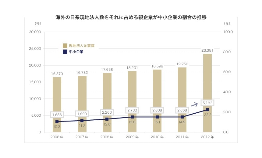 海外の日系現地法人数をそれに占める親企業が中小企業の割合の推移