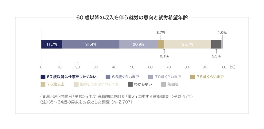 60歳以降の収入を伴う就労の意向と就労希望年齢