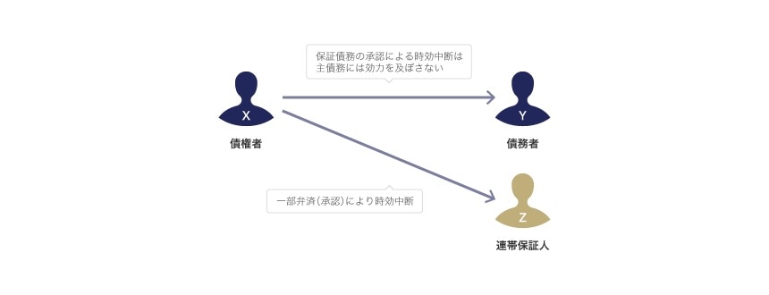 連帯保証人が一部弁済を行うなどして連帯保証債務の承認をしても、主たる債務者（主たる債務）との関係では、時効中断の効力は生じない