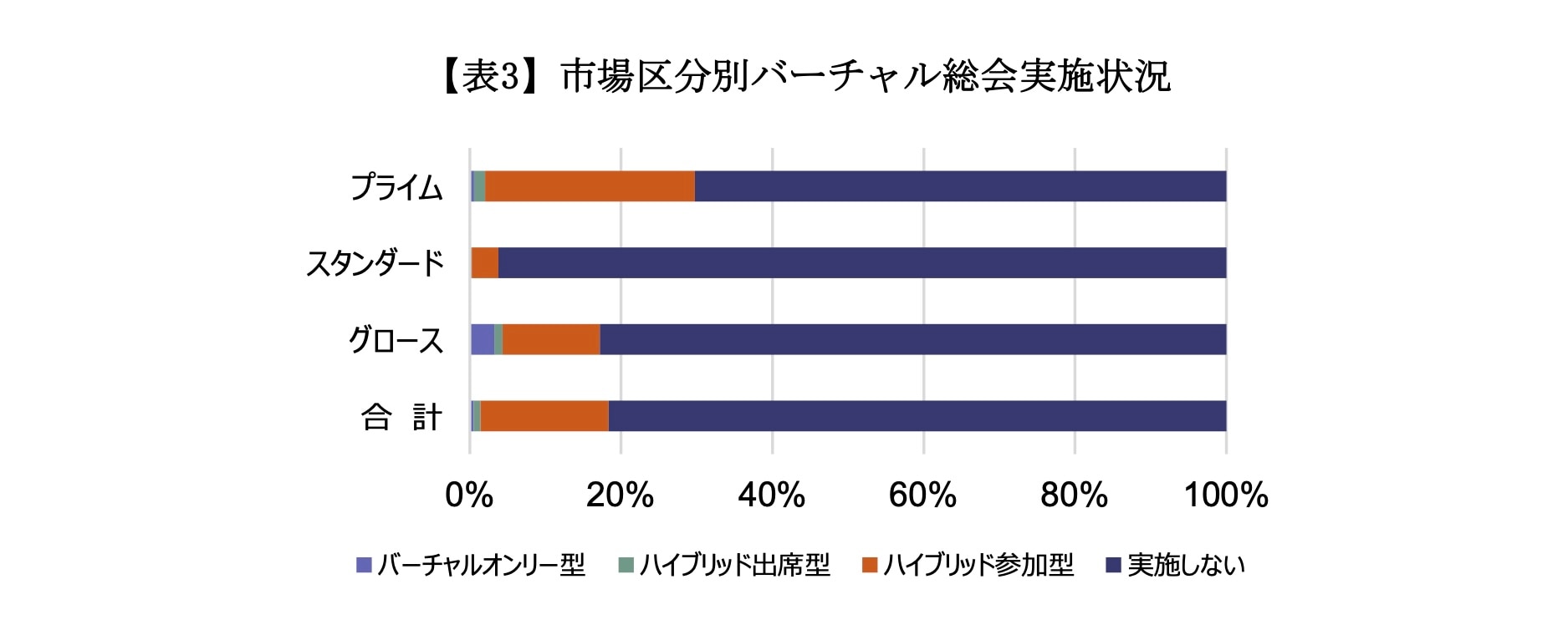 【表3】市場区分別バーチャル総会実施状況