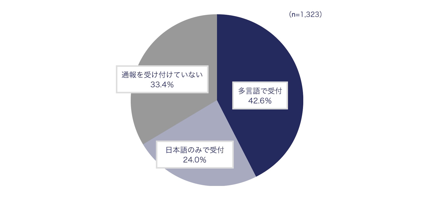 国外拠点からの通報受付体制