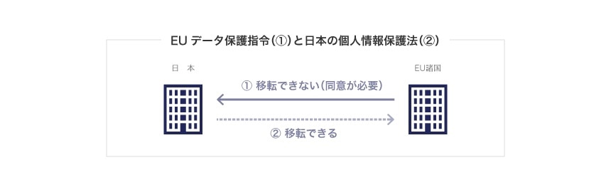 EUデータ保護指令（①）と日本の個人情報保護法（②）