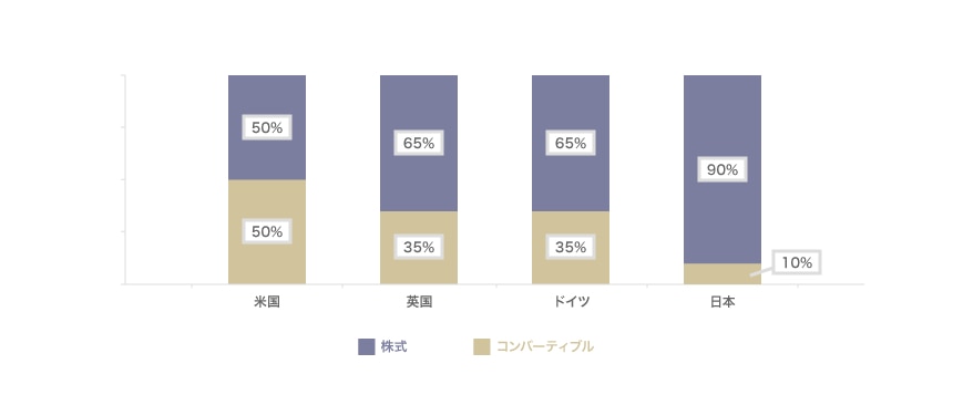 シード期の資金調達手段