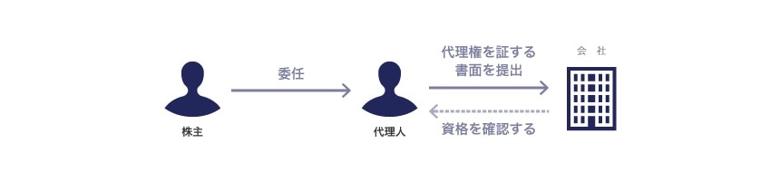 代理人による議決権行使の原則
