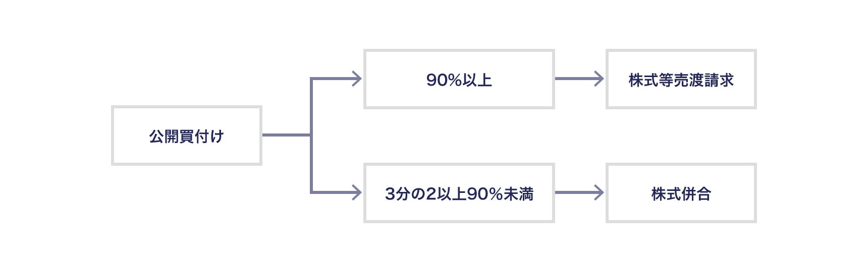 平成26年会社法改正後主流となった二段階買収のスキーム