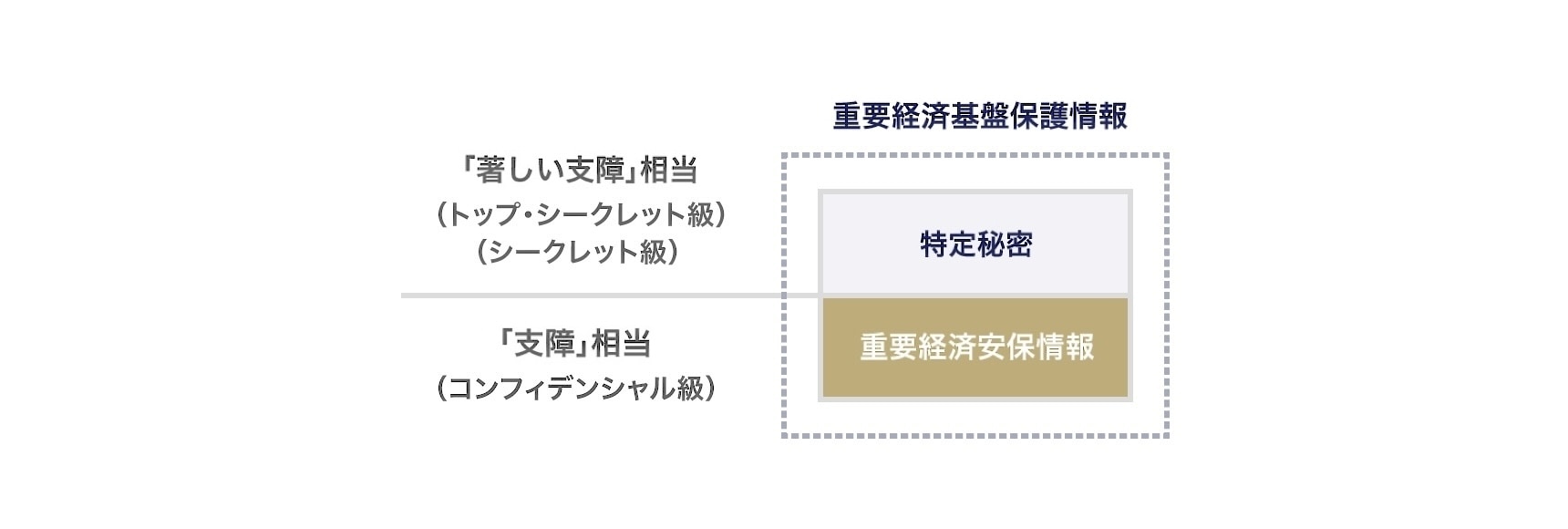 重要経済安保情報と特定秘密の関係