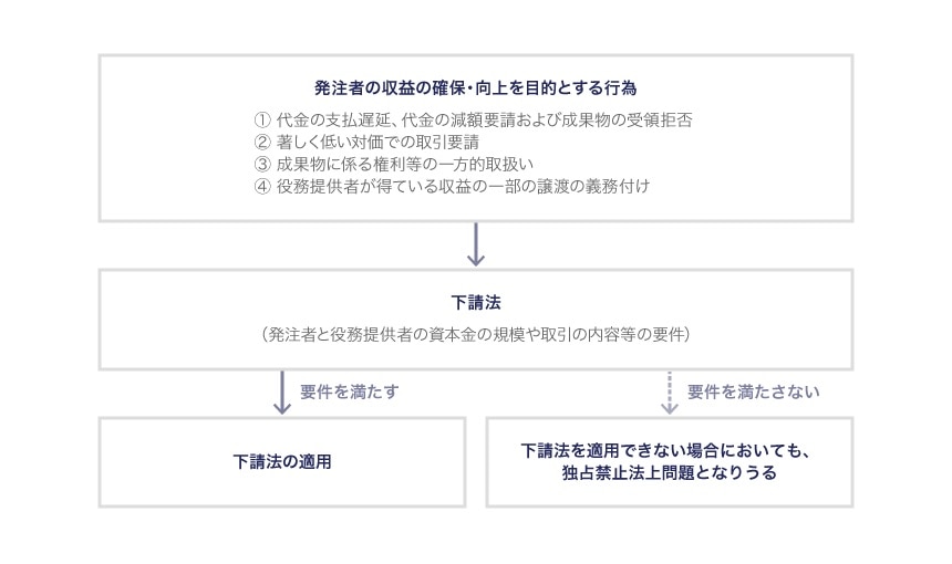 その他発注者の収益の確保・向上を目的とする行為