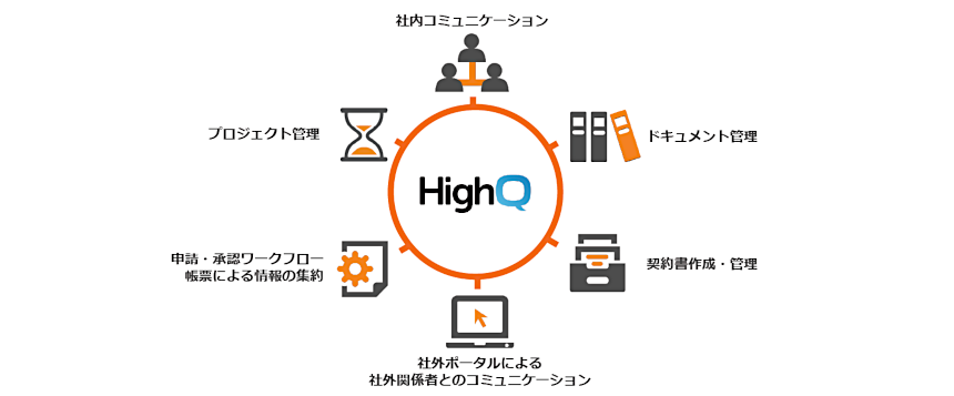 「HighQ」が備える主要な6つの機能
