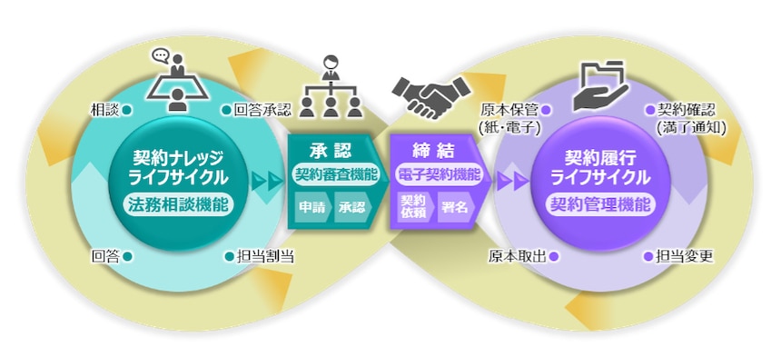 RICOH Contract Workflow Serviceのコンセプト図