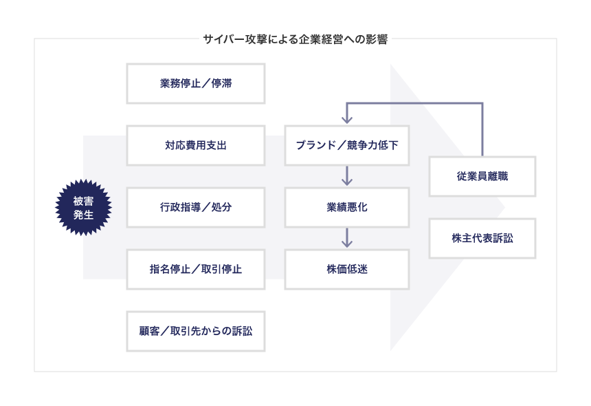 サイバー攻撃による企業経営への影響