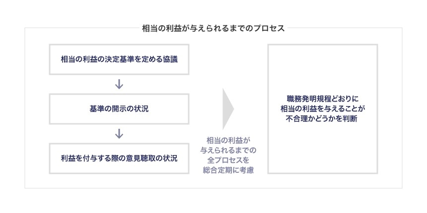 相当の利益が与えられるまでのプロセス