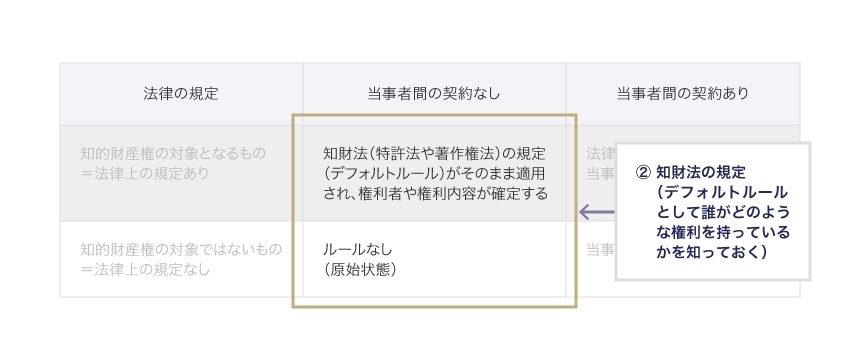 デフォルトルールとして誰がどのような権利を持っているか