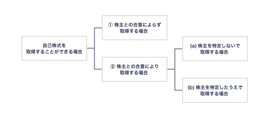 自己株式の取得事由