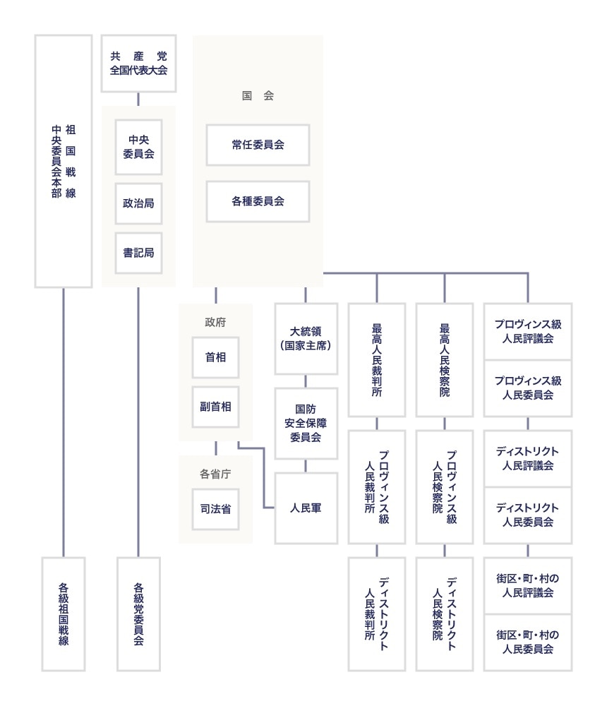 ベトナムの統治機構と司法機関